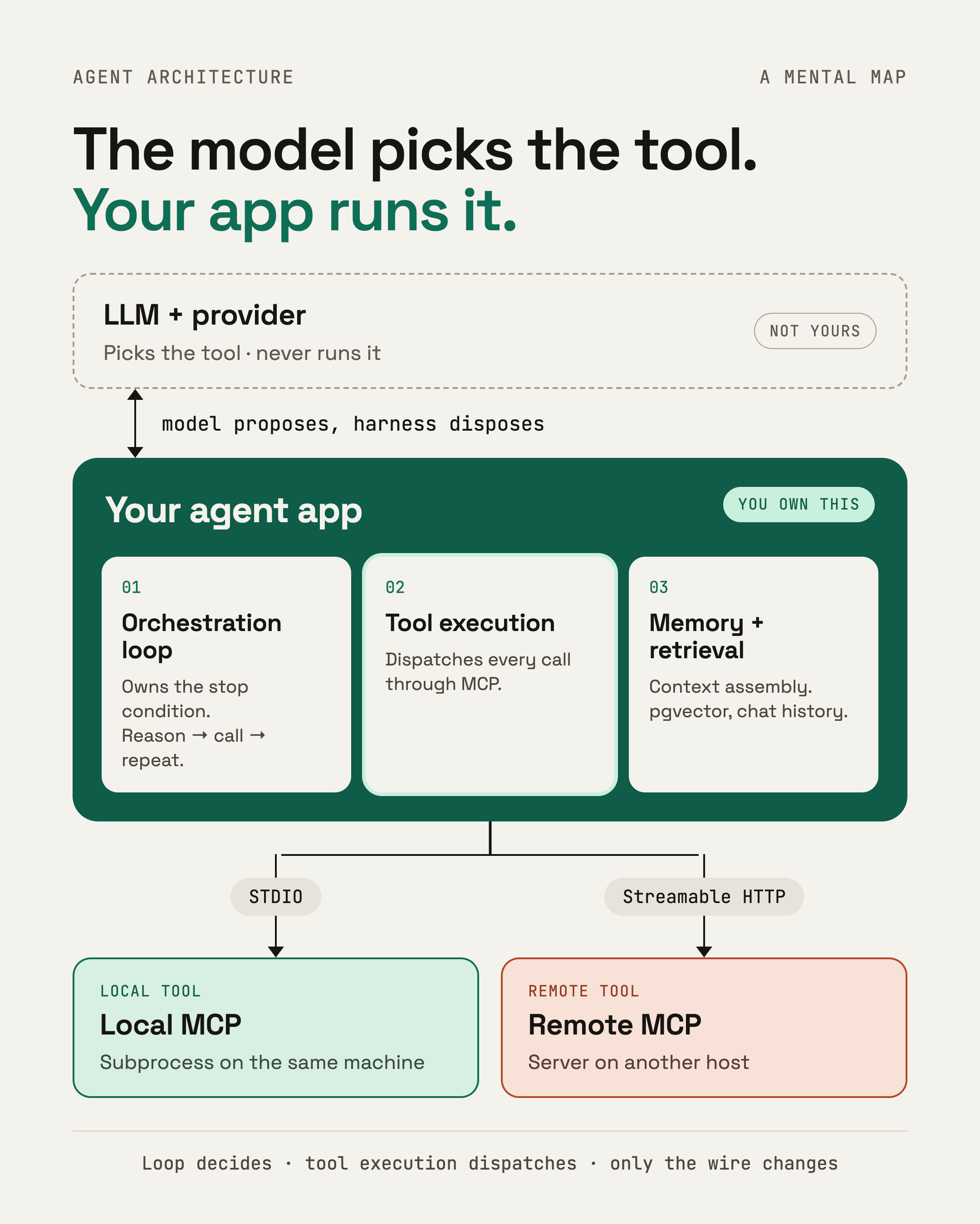 Sell First or Build First? Plus the Client/Server Model Behind LLM Agents